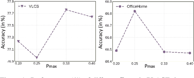 Figure 3 for Domain Generalization via Progressive Layer-wise and Channel-wise Dropout