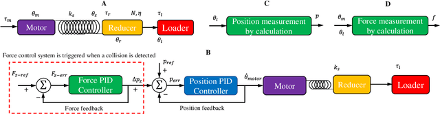 Figure 3 for Enabling Massage Actions: An Interactive Parallel Robot with Compliant Joints