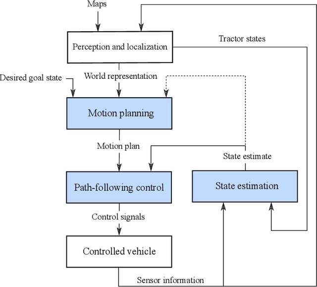 Figure 3 for A path planning and path-following control framework for a general 2-trailer with a car-like tractor