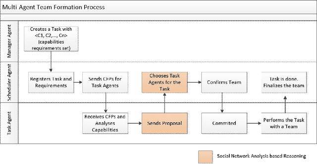 Figure 1 for SNA-based reasoning for multiagent team composition