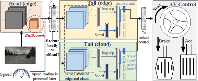 Figure 3 for SAGE: A Split-Architecture Methodology for Efficient End-to-End Autonomous Vehicle Control