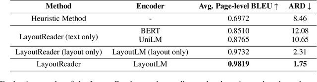 Figure 4 for LayoutReader: Pre-training of Text and Layout for Reading Order Detection
