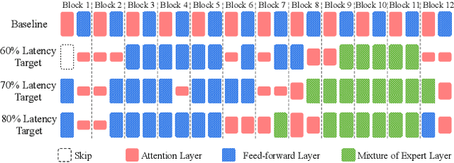 Figure 3 for Efficient Sparsely Activated Transformers