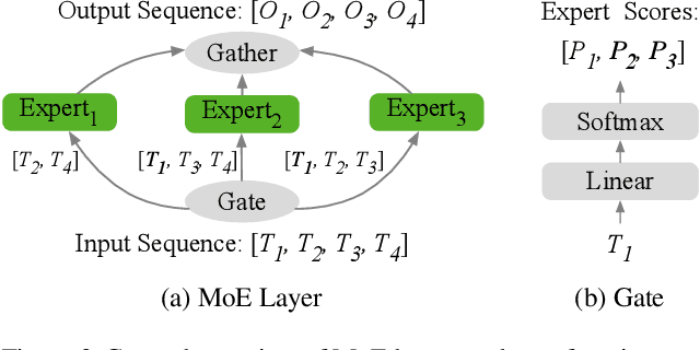Figure 4 for Efficient Sparsely Activated Transformers