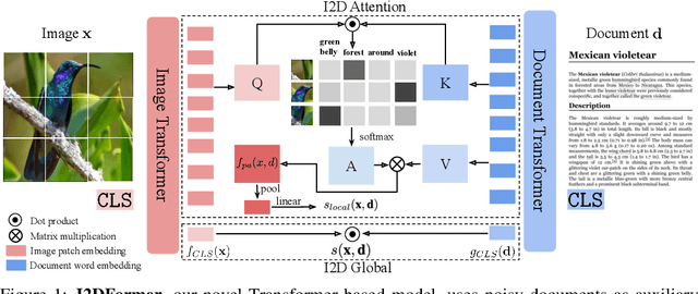 Figure 1 for I2DFormer: Learning Image to Document Attention for Zero-Shot Image Classification