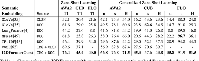 Figure 2 for I2DFormer: Learning Image to Document Attention for Zero-Shot Image Classification