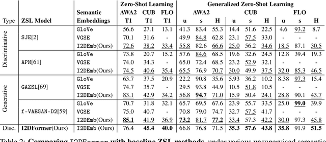 Figure 3 for I2DFormer: Learning Image to Document Attention for Zero-Shot Image Classification