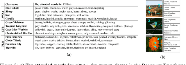 Figure 4 for I2DFormer: Learning Image to Document Attention for Zero-Shot Image Classification