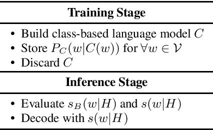 Figure 1 for Fast and Robust Unsupervised Contextual Biasing for Speech Recognition