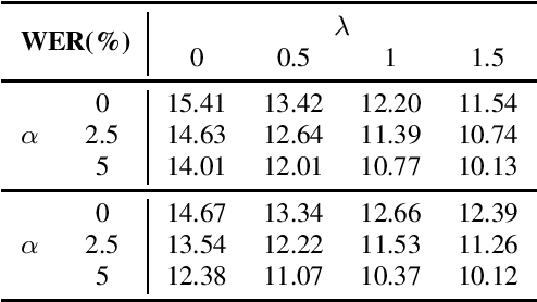 Figure 4 for Fast and Robust Unsupervised Contextual Biasing for Speech Recognition