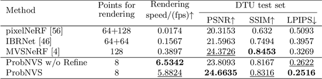 Figure 2 for ProbNVS: Fast Novel View Synthesis with Learned Probability-Guided Sampling