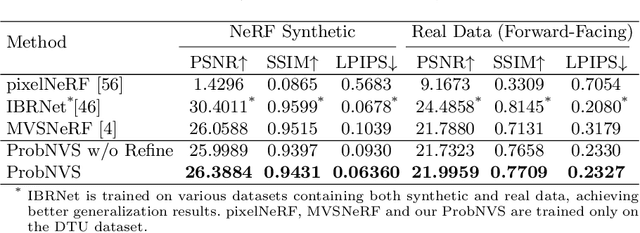 Figure 4 for ProbNVS: Fast Novel View Synthesis with Learned Probability-Guided Sampling