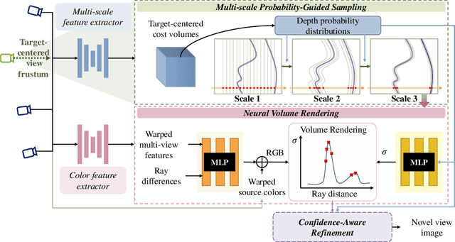 Figure 1 for ProbNVS: Fast Novel View Synthesis with Learned Probability-Guided Sampling