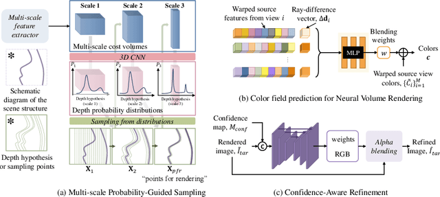 Figure 3 for ProbNVS: Fast Novel View Synthesis with Learned Probability-Guided Sampling