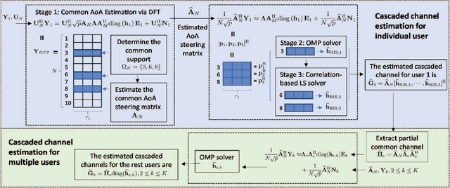 Figure 2 for Channel Estimation for RIS-Aided Multiuser Millimeter-Wave Systems