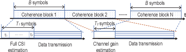 Figure 1 for Channel Estimation for RIS-Aided Multiuser Millimeter-Wave Massive MIMO Systems
