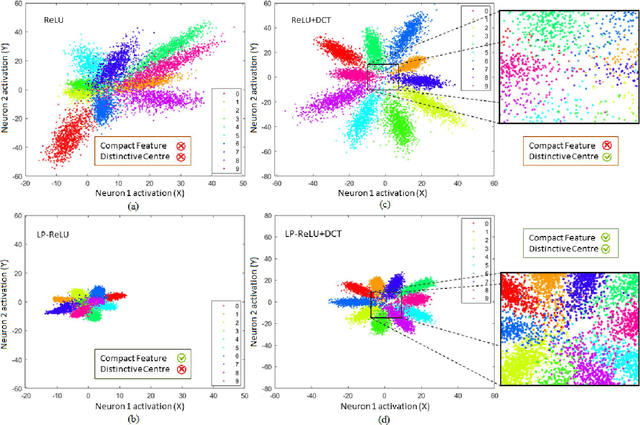 Figure 1 for Robust Image Classification Using A Low-Pass Activation Function and DCT Augmentation