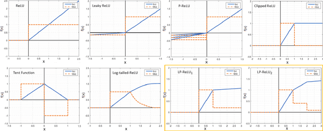 Figure 3 for Robust Image Classification Using A Low-Pass Activation Function and DCT Augmentation