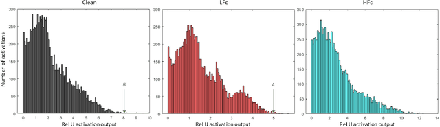 Figure 4 for Robust Image Classification Using A Low-Pass Activation Function and DCT Augmentation