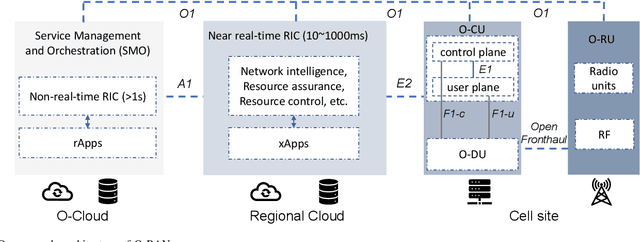 Figure 1 for RLOps: Development Life-cycle of Reinforcement Learning Aided Open RAN