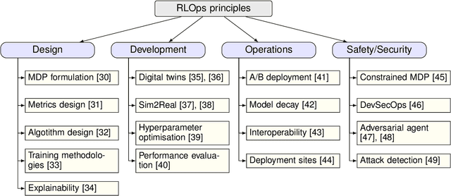 Figure 2 for RLOps: Development Life-cycle of Reinforcement Learning Aided Open RAN