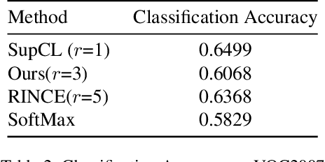 Figure 3 for Contrastive Learning for OOD in Object detection