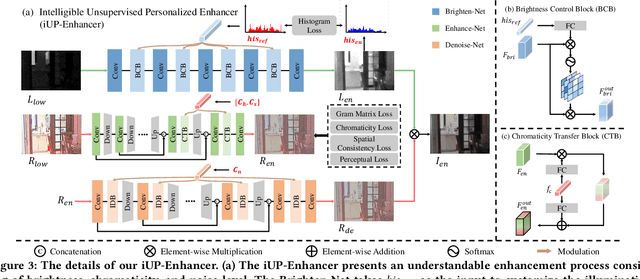 Figure 4 for Enhancement by Your Aesthetic: An Intelligible Unsupervised Personalized Enhancer for Low-Light Images