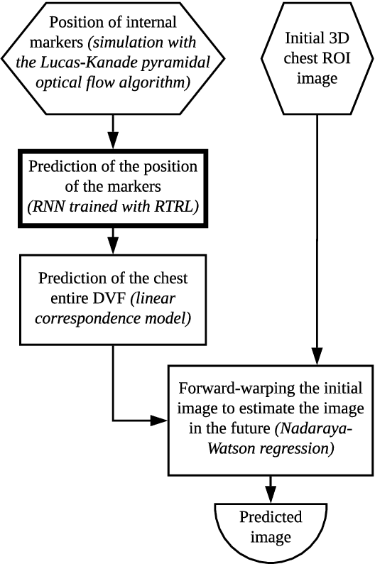 Figure 3 for Prediction of the motion of chest internal points using a recurrent neural network trained with real-time recurrent learning for latency compensation in lung cancer radiotherapy