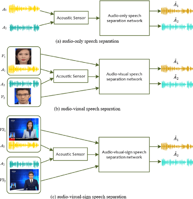 Figure 1 for SLNSpeech: solving extended speech separation problem by the help of sign language
