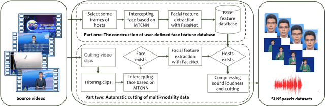Figure 4 for SLNSpeech: solving extended speech separation problem by the help of sign language