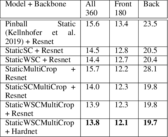 Figure 2 for 360-Degree Gaze Estimation in the Wild Using Multiple Zoom Scales