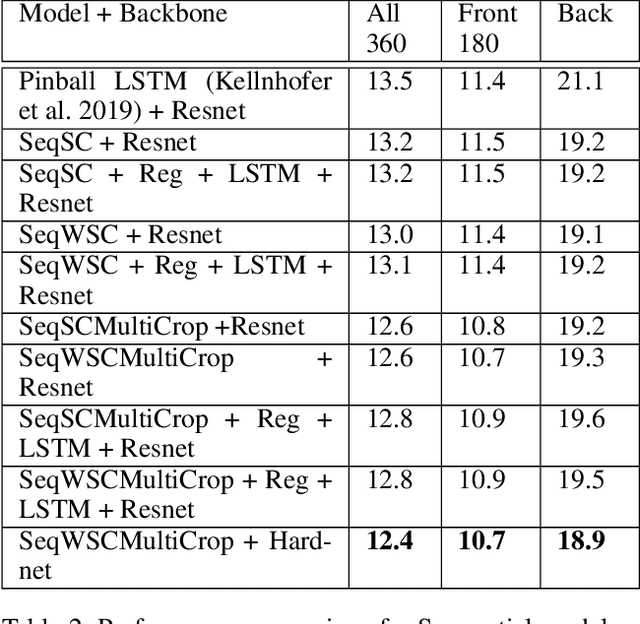 Figure 4 for 360-Degree Gaze Estimation in the Wild Using Multiple Zoom Scales