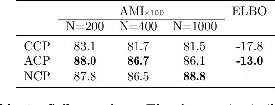Figure 2 for Attentive Clustering Processes