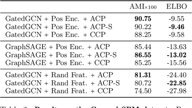 Figure 4 for Attentive Clustering Processes