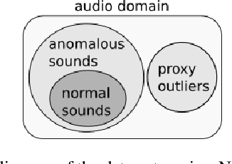 Figure 1 for Anomalous Sound Detection as a Simple Binary Classification Problem with Careful Selection of Proxy Outlier Examples