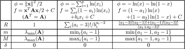 Figure 2 for Wasserstein Control of Mirror Langevin Monte Carlo