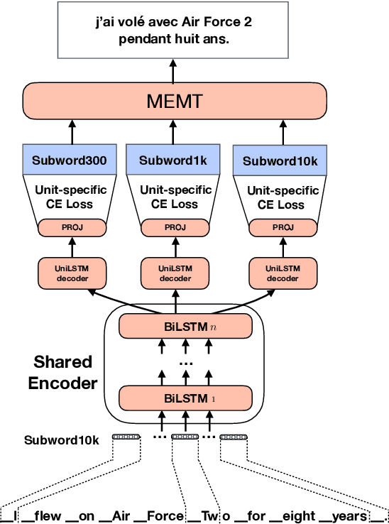 Figure 1 for Multitask Learning For Different Subword Segmentations In Neural Machine Translation