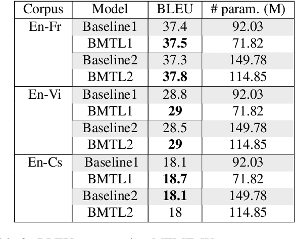 Figure 4 for Multitask Learning For Different Subword Segmentations In Neural Machine Translation