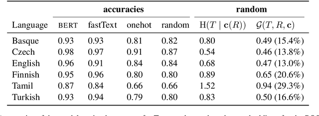 Figure 2 for Information-Theoretic Probing for Linguistic Structure