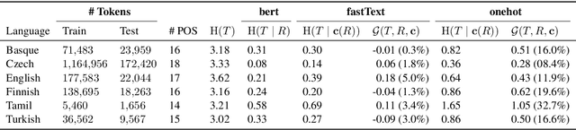 Figure 1 for Information-Theoretic Probing for Linguistic Structure
