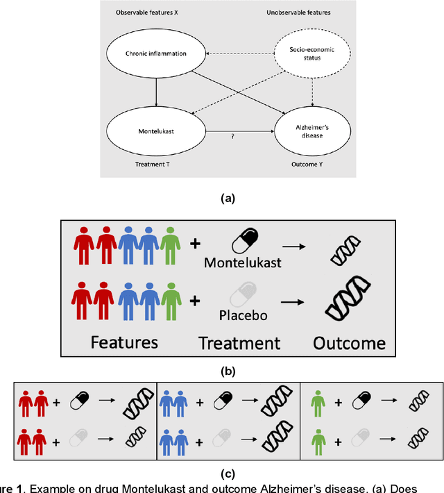 Figure 1 for Heterogeneous Treatment Effect Estimation using machine learning for Healthcare application: tutorial and benchmark