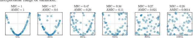 Figure 3 for A Framework to Adjust Dependency Measure Estimates for Chance