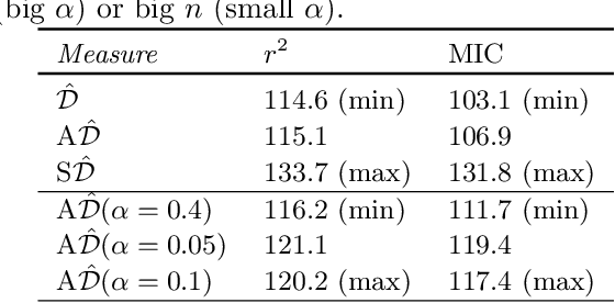 Figure 2 for A Framework to Adjust Dependency Measure Estimates for Chance