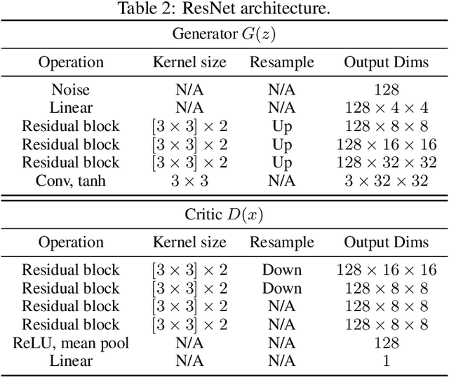 Figure 4 for Towards Generalized Implementation of Wasserstein Distance in GANs