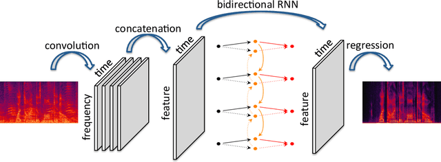 Figure 1 for Convolutional-Recurrent Neural Networks for Speech Enhancement