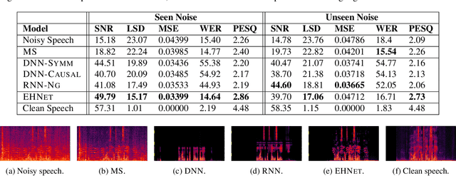Figure 2 for Convolutional-Recurrent Neural Networks for Speech Enhancement
