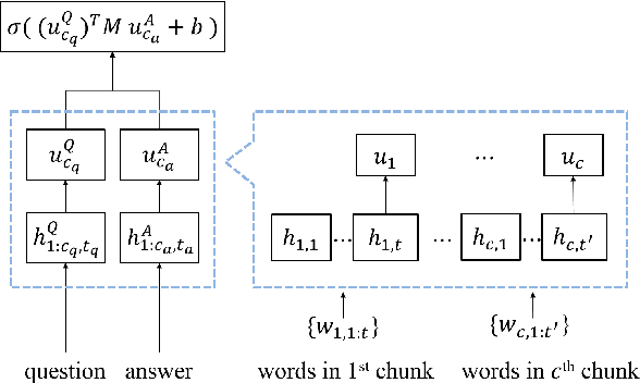 Figure 1 for Learning to Rank Question-Answer Pairs using Hierarchical Recurrent Encoder with Latent Topic Clustering