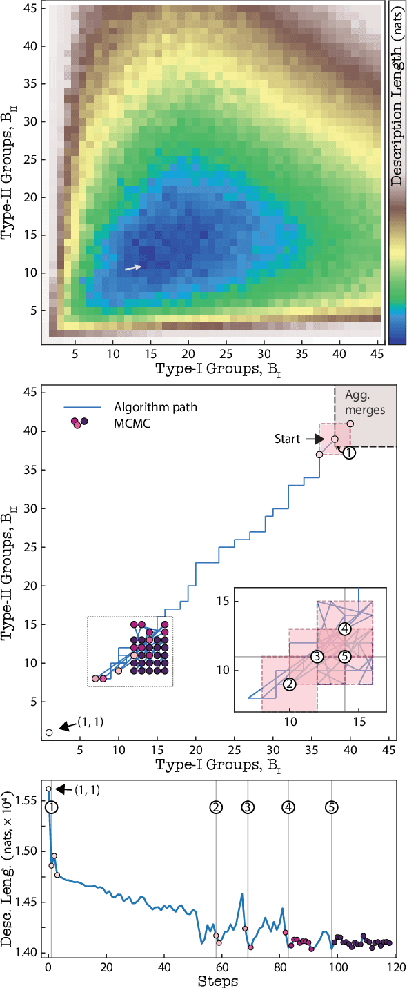 Figure 1 for Community Detection in Bipartite Networks with Stochastic Blockmodels