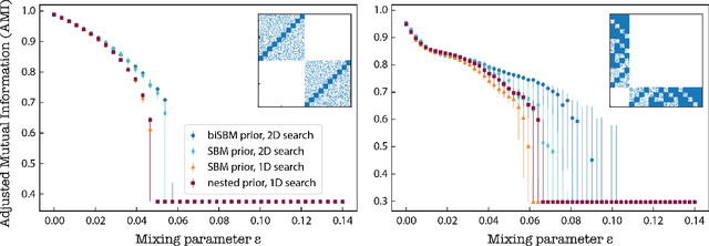 Figure 2 for Community Detection in Bipartite Networks with Stochastic Blockmodels