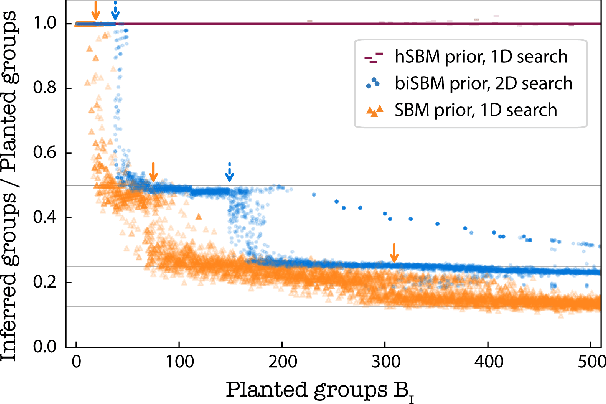 Figure 3 for Community Detection in Bipartite Networks with Stochastic Blockmodels